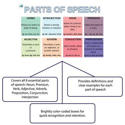 Parts of Speech – English Grammar Learning Chart Poster