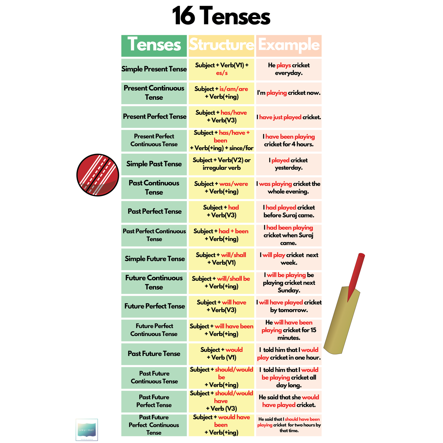 16 Tenses – English Grammar Learning Chart Poster
